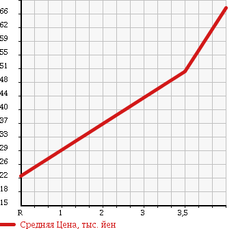 Аукционная статистика: График изменения цены NISSAN Ниссан  NOTE Ноут  2007 1500 E11 15M PLUS NAVIGATION HDD в зависимости от аукционных оценок
