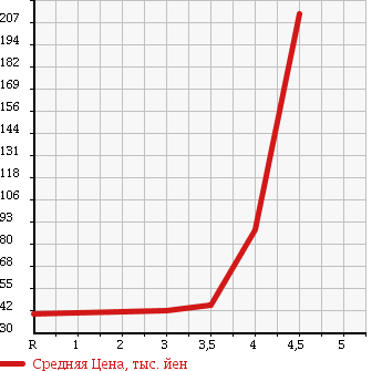 Аукционная статистика: График изменения цены NISSAN Ниссан  NOTE Ноут  2008 1500 E11 15RX в зависимости от аукционных оценок