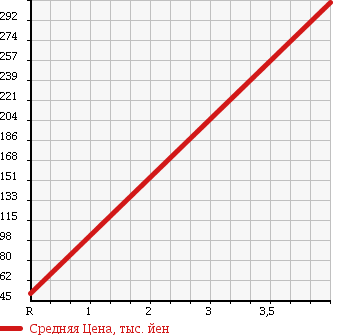 Аукционная статистика: График изменения цены NISSAN Ниссан  NOTE Ноут  2010 1500 E11 15RX в зависимости от аукционных оценок