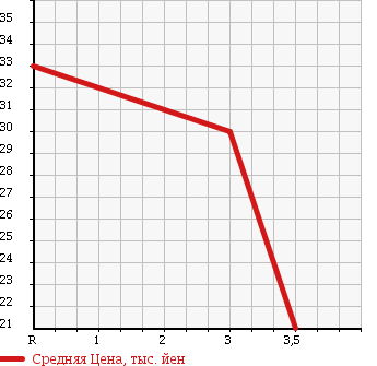 Аукционная статистика: График изменения цены NISSAN Ниссан  NOTE Ноут  2008 1500 E11 15S в зависимости от аукционных оценок