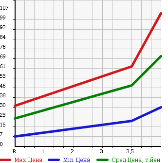 Аукционная статистика: График изменения цены NISSAN Ниссан  NOTE Ноут  2007 1500 E11 15S V PACKAGE в зависимости от аукционных оценок