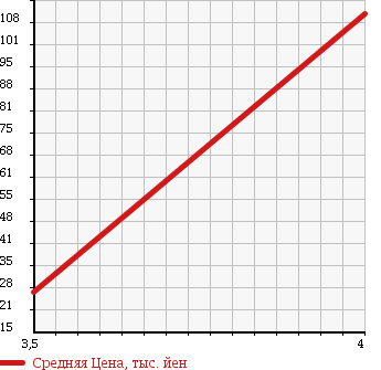Аукционная статистика: График изменения цены NISSAN Ниссан  NOTE Ноут  2005 1500 E11 15S V PKG в зависимости от аукционных оценок