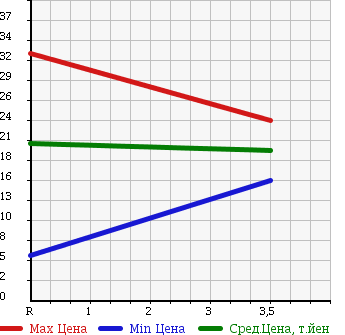 Аукционная статистика: График изменения цены NISSAN Ниссан  NOTE Ноут  2006 1500 E11 15S-V PACKAGE в зависимости от аукционных оценок