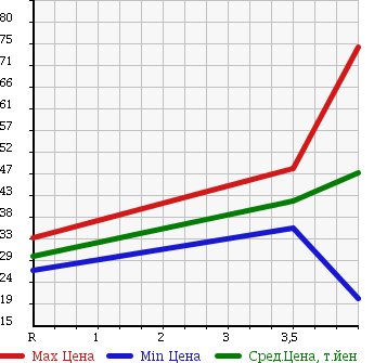 Аукционная статистика: График изменения цены NISSAN Ниссан  NOTE Ноут  2006 1500 E11 15SV PACKAGE в зависимости от аукционных оценок