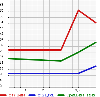 Аукционная статистика: График изменения цены NISSAN Ниссан  NOTE Ноут  2005 1500 E11 15S_V PACKAGE в зависимости от аукционных оценок
