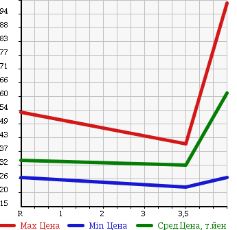 Аукционная статистика: График изменения цены NISSAN Ниссан  NOTE Ноут  2006 1500 E11 15S_V PACKAGE в зависимости от аукционных оценок