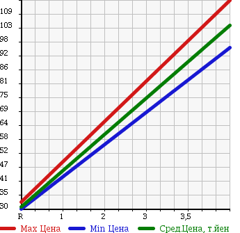 Аукционная статистика: График изменения цены NISSAN Ниссан  NOTE Ноут  2008 1500 E11 15X* PLUS NAVIGATION HDD в зависимости от аукционных оценок