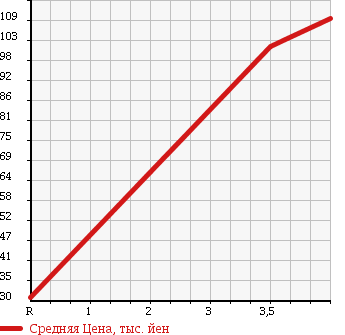 Аукционная статистика: График изменения цены NISSAN Ниссан  NOTE Ноут  2010 1500 E11 15X F PACKAGE в зависимости от аукционных оценок
