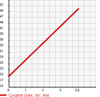 Аукционная статистика: График изменения цены NISSAN Ниссан  NOTE Ноут  2009 1500 E11 15X F-PKG в зависимости от аукционных оценок