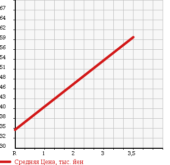 Аукционная статистика: График изменения цены NISSAN Ниссан  NOTE Ноут  2008 1500 E11 15X NAVIGATION HDD в зависимости от аукционных оценок