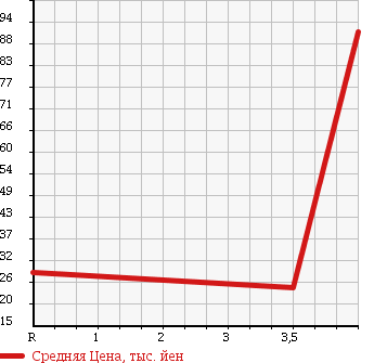Аукционная статистика: График изменения цены NISSAN Ниссан  NOTE Ноут  2008 1500 E11 15X PLUS NAVIGATION в зависимости от аукционных оценок