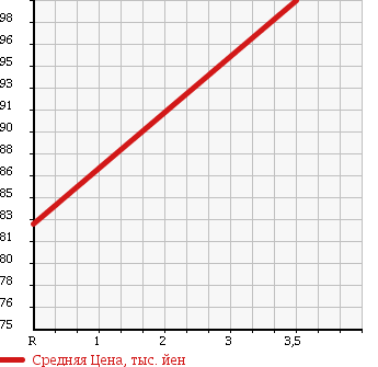 Аукционная статистика: График изменения цены NISSAN Ниссан  NOTE Ноут  2008 1500 E11 15X PLUS NAVIGATION HDDSP в зависимости от аукционных оценок