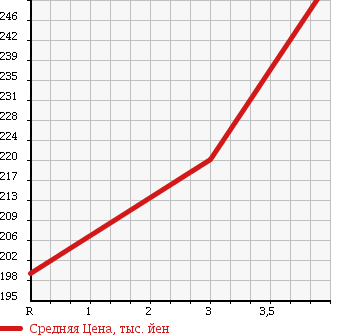 Аукционная статистика: График изменения цены NISSAN Ниссан  NOTE Ноут  2011 1500 E11 15X SV AERO STYLE в зависимости от аукционных оценок