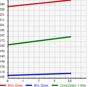 Аукционная статистика: График изменения цены NISSAN Ниссан  NOTE Ноут  2011 1500 E11 15X SV PLASMA в зависимости от аукционных оценок