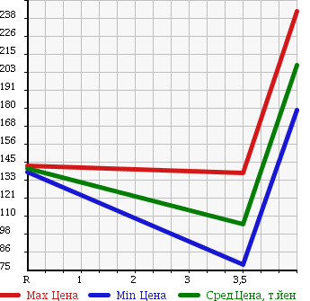Аукционная статистика: График изменения цены NISSAN Ниссан  NOTE Ноут  2012 1500 E11 15X SV PLASMA в зависимости от аукционных оценок