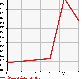 Аукционная статистика: График изменения цены NISSAN Ниссан  NOTE Ноут  2011 1500 E11 15X SV PLUS PLASMA в зависимости от аукционных оценок