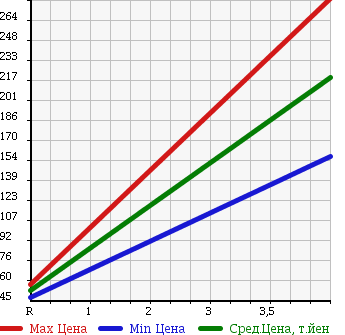 Аукционная статистика: График изменения цены NISSAN Ниссан  NOTE Ноут  2012 1500 E11 15X SV PLUS PLASMA в зависимости от аукционных оценок