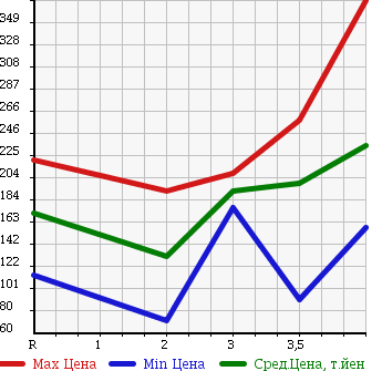 Аукционная статистика: График изменения цены NISSAN Ниссан  NOTE Ноут  2011 1500 E11 15X V SELECTION в зависимости от аукционных оценок