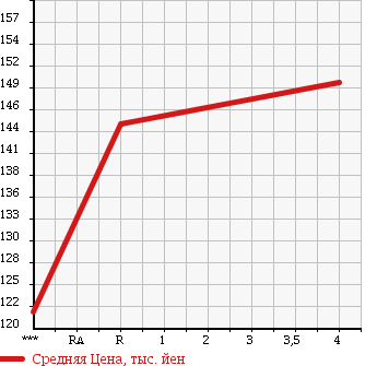 Аукционная статистика: График изменения цены NISSAN Ниссан  NOTE Ноут  2012 1500 E11 15X V SELECTION в зависимости от аукционных оценок