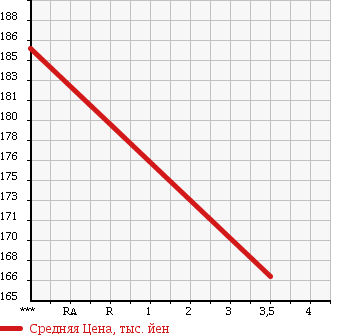 Аукционная статистика: График изменения цены NISSAN Ниссан  NOTE Ноут  2012 1500 E11 15XSV PLUS PLASMA в зависимости от аукционных оценок