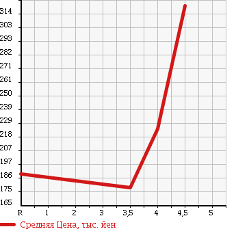 Аукционная статистика: График изменения цены NISSAN Ниссан  NOTE Ноут  2011 1500 E11 15X_SV PLUS PLASMA в зависимости от аукционных оценок