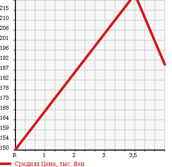 Аукционная статистика: График изменения цены NISSAN Ниссан  NOTE Ноут  2011 1500 E11 15X_V SELECTION в зависимости от аукционных оценок