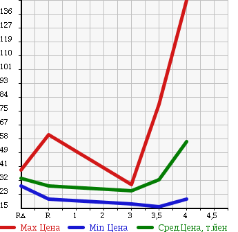 Аукционная статистика: График изменения цены NISSAN Ниссан  NOTE Ноут  2007 1500 E11 PLUS NAVIGATION HDD в зависимости от аукционных оценок