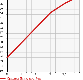 Аукционная статистика: График изменения цены NISSAN Ниссан  NOTE Ноут  2008 1500 E11 RIDER в зависимости от аукционных оценок