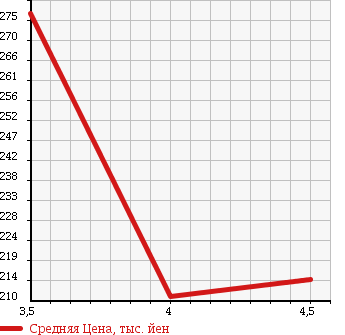 Аукционная статистика: График изменения цены NISSAN Ниссан  NOTE Ноут  2011 1500 E11 RIDER BLACK LINE в зависимости от аукционных оценок