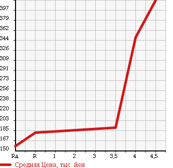 Аукционная статистика: График изменения цены NISSAN Ниссан  NOTE Ноут  2012 1500 E11 RIDER BLACK LINE в зависимости от аукционных оценок