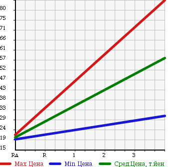 Аукционная статистика: График изменения цены NISSAN Ниссан  NOTE Ноут  2005 1500 E11 RIDER V-PKG в зависимости от аукционных оценок