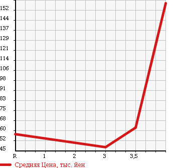 Аукционная статистика: График изменения цены NISSAN Ниссан  NOTE Ноут  2009 1500 E11 X в зависимости от аукционных оценок