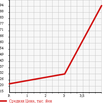 Аукционная статистика: График изменения цены NISSAN Ниссан  NOTE Ноут  2007 1500 NE11 в зависимости от аукционных оценок