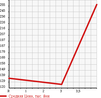 Аукционная статистика: График изменения цены NISSAN Ниссан  NOTE Ноут  2011 1500 NE11 в зависимости от аукционных оценок