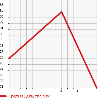 Аукционная статистика: График изменения цены NISSAN Ниссан  NOTE Ноут  2006 1500 NE11 15E FOUR в зависимости от аукционных оценок