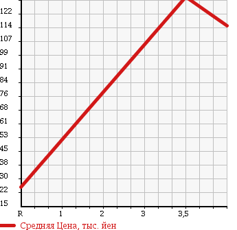 Аукционная статистика: График изменения цены NISSAN Ниссан  NOTE Ноут  2007 1500 NE11 15E FOUR в зависимости от аукционных оценок