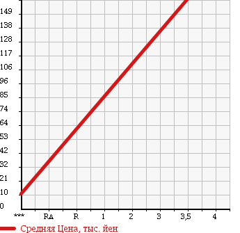 Аукционная статистика: График изменения цены NISSAN Ниссан  NOTE Ноут  2005 1500 NE11 15E-FOUR в зависимости от аукционных оценок