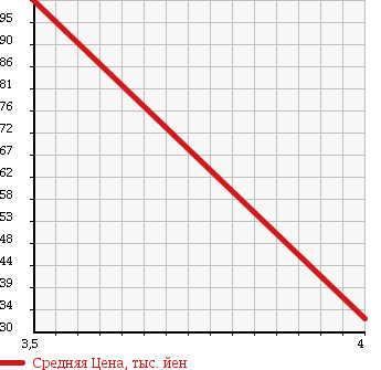 Аукционная статистика: График изменения цены NISSAN Ниссан  NOTE Ноут  2006 1500 NE11 15E_FOUR в зависимости от аукционных оценок