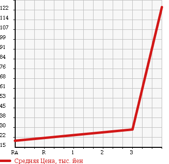 Аукционная статистика: График изменения цены NISSAN Ниссан  NOTE Ноут  2007 1500 NE11 15M-FOUR 4WD в зависимости от аукционных оценок
