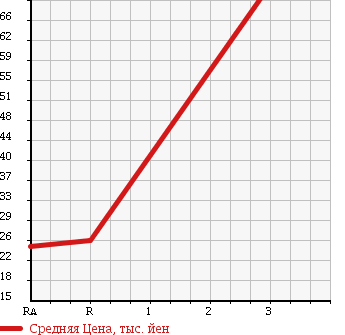 Аукционная статистика: График изменения цены NISSAN Ниссан  NOTE Ноут  2006 1500 NE11 15S FOUR в зависимости от аукционных оценок