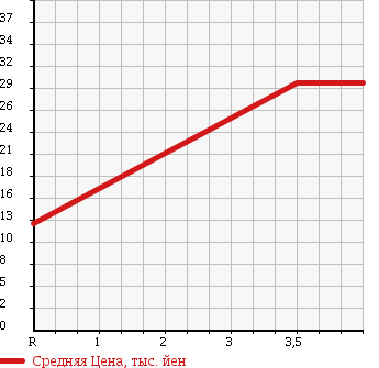 Аукционная статистика: График изменения цены NISSAN Ниссан  NOTE Ноут  2005 1500 NE11 15S_FOUR_V PACKAGE в зависимости от аукционных оценок