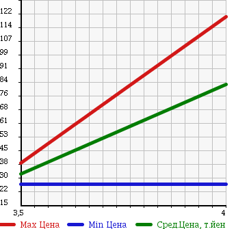 Аукционная статистика: График изменения цены NISSAN Ниссан  NOTE Ноут  2006 1500 NE11 15S_FOUR_V PACKAGE в зависимости от аукционных оценок