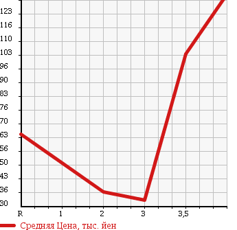 Аукционная статистика: График изменения цены NISSAN Ниссан  NOTE Ноут  2008 1500 NE11 15X FOUR в зависимости от аукционных оценок