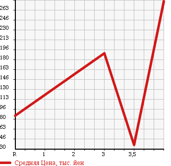 Аукционная статистика: График изменения цены NISSAN Ниссан  NOTE Ноут  2009 1500 NE11 15X FOUR в зависимости от аукционных оценок