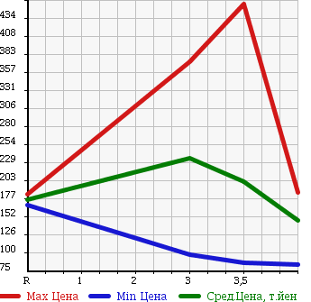 Аукционная статистика: График изменения цены NISSAN Ниссан  NOTE Ноут  2011 1500 NE11 15X FOUR SV в зависимости от аукционных оценок