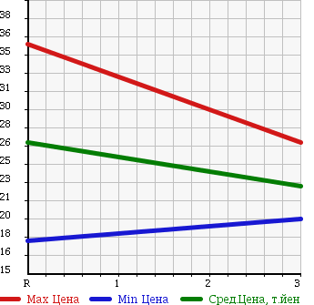 Аукционная статистика: График изменения цены NISSAN Ниссан  NOTE Ноут  2005 1500 NE11 4WD 15E FOUR в зависимости от аукционных оценок