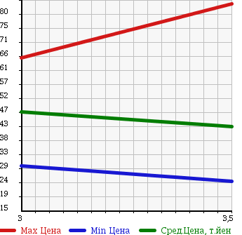 Аукционная статистика: График изменения цены NISSAN Ниссан  NOTE Ноут  2007 1500 NE11 4WD 15M FOUR в зависимости от аукционных оценок