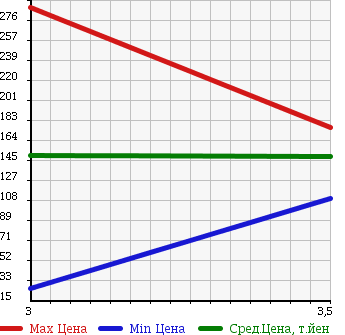 Аукционная статистика: График изменения цены NISSAN Ниссан  NOTE Ноут  2011 1500 NE11 4WD 15X FOUR SV в зависимости от аукционных оценок
