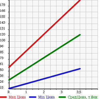Аукционная статистика: График изменения цены NISSAN Ниссан  NOTE Ноут  2009 1500 NE11 X-FOUR 4WD в зависимости от аукционных оценок