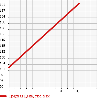 Аукционная статистика: График изменения цены NISSAN Ниссан  NOTE Ноут  2011 1500 NE11 X-FOUR-SV 4WD в зависимости от аукционных оценок